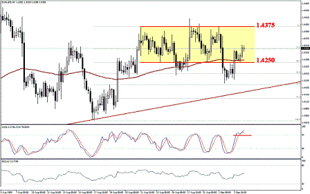التحليل اليومي للعملات - الرسم البياني لزوج اليورو مقابل الدولار